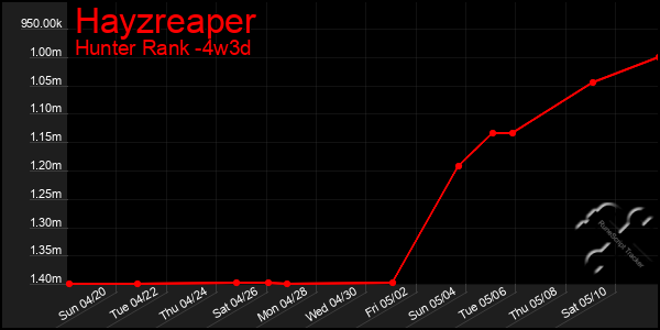 Last 31 Days Graph of Hayzreaper