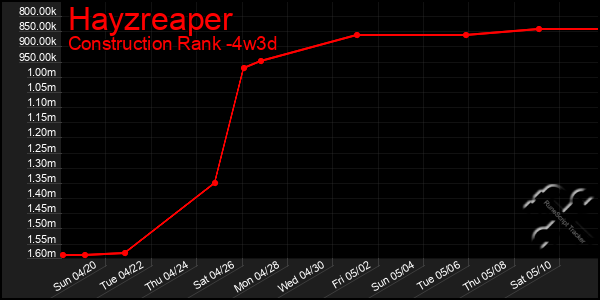 Last 31 Days Graph of Hayzreaper