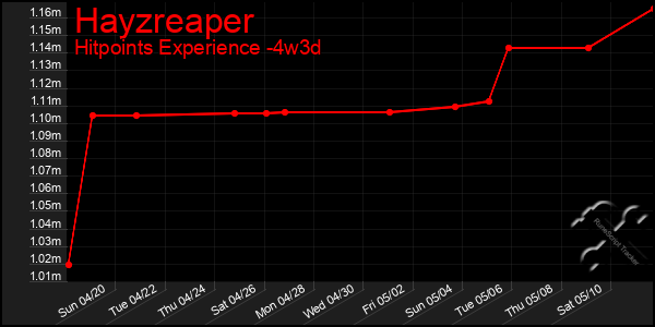 Last 31 Days Graph of Hayzreaper