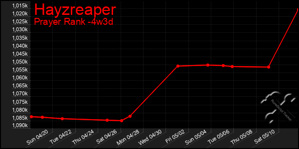 Last 31 Days Graph of Hayzreaper