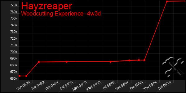 Last 31 Days Graph of Hayzreaper