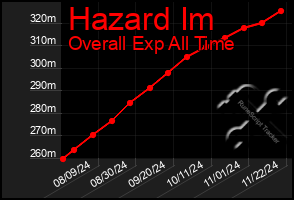 Total Graph of Hazard Im