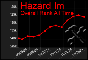 Total Graph of Hazard Im