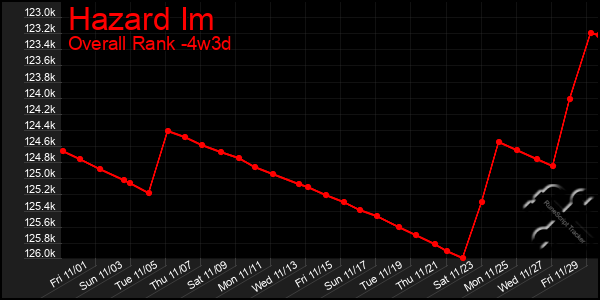 Last 31 Days Graph of Hazard Im