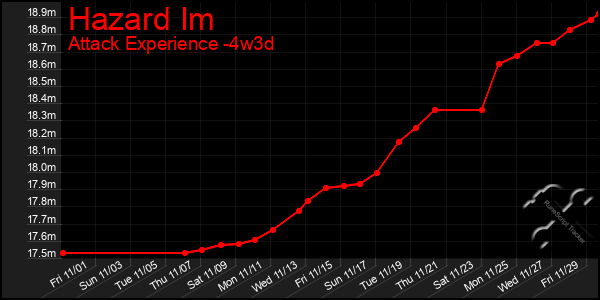 Last 31 Days Graph of Hazard Im