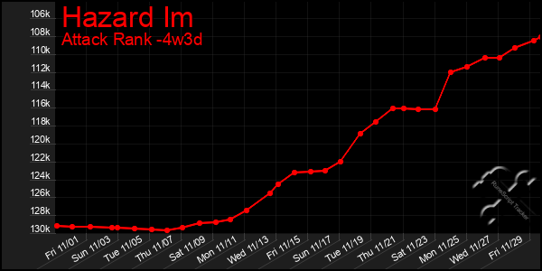 Last 31 Days Graph of Hazard Im