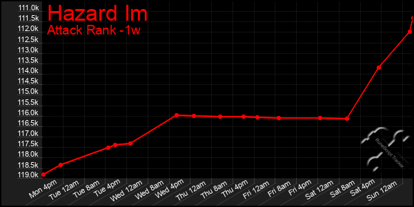 Last 7 Days Graph of Hazard Im