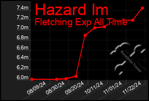 Total Graph of Hazard Im