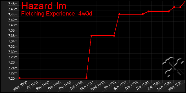 Last 31 Days Graph of Hazard Im