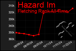 Total Graph of Hazard Im