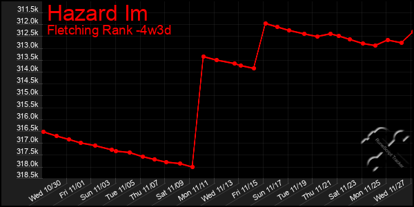 Last 31 Days Graph of Hazard Im