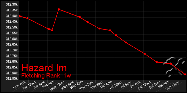 Last 7 Days Graph of Hazard Im