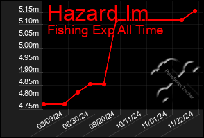 Total Graph of Hazard Im