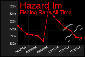 Total Graph of Hazard Im