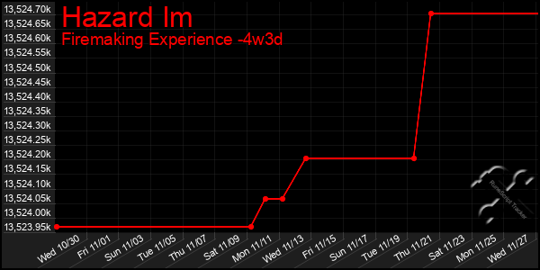 Last 31 Days Graph of Hazard Im