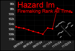 Total Graph of Hazard Im