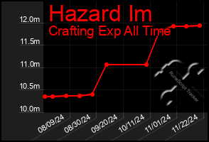 Total Graph of Hazard Im