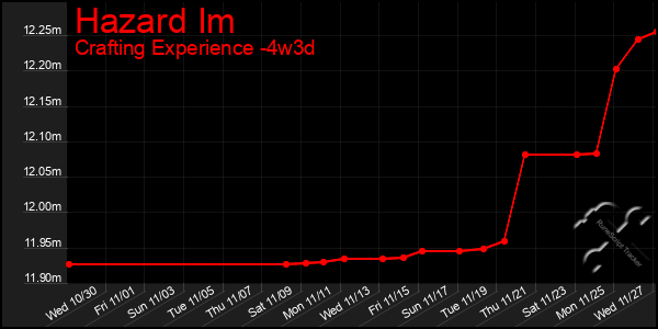 Last 31 Days Graph of Hazard Im