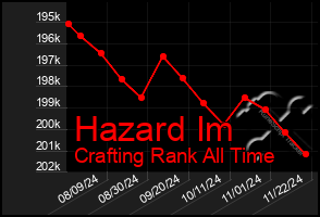 Total Graph of Hazard Im