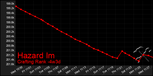 Last 31 Days Graph of Hazard Im