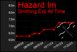 Total Graph of Hazard Im