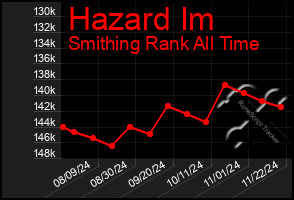 Total Graph of Hazard Im