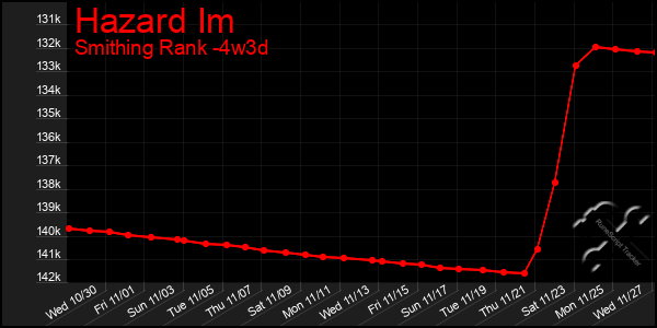 Last 31 Days Graph of Hazard Im