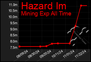 Total Graph of Hazard Im