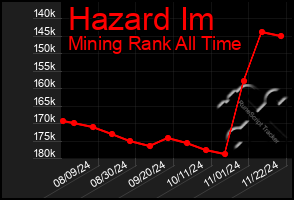 Total Graph of Hazard Im