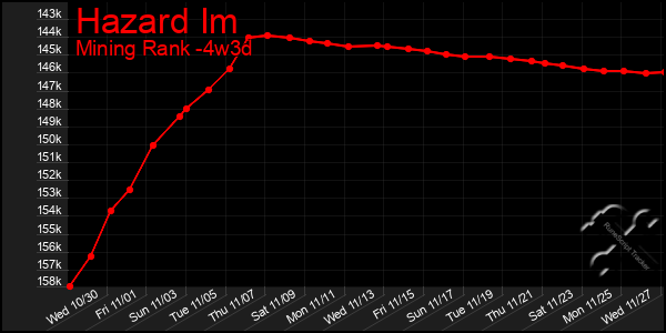 Last 31 Days Graph of Hazard Im