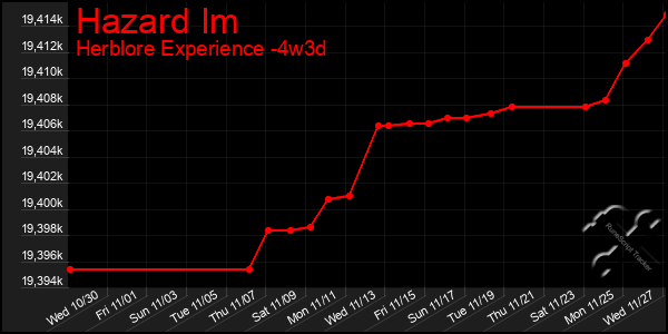 Last 31 Days Graph of Hazard Im