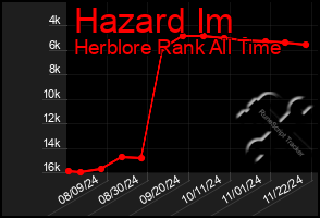 Total Graph of Hazard Im