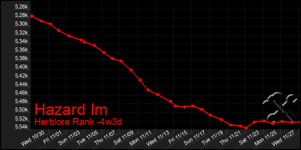 Last 31 Days Graph of Hazard Im