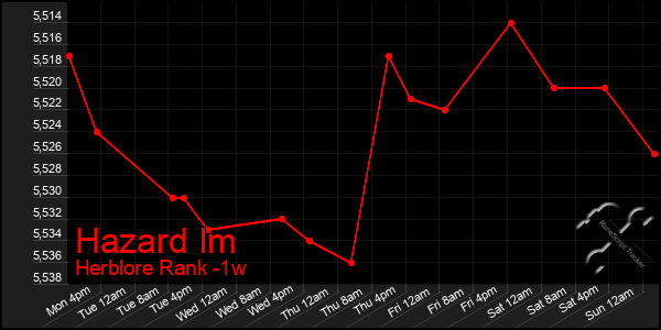 Last 7 Days Graph of Hazard Im