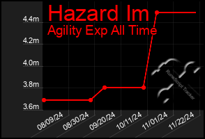 Total Graph of Hazard Im