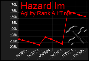 Total Graph of Hazard Im