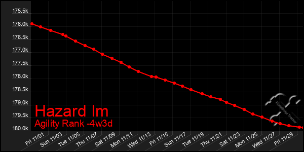 Last 31 Days Graph of Hazard Im