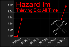 Total Graph of Hazard Im