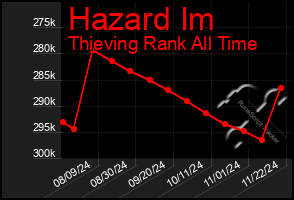 Total Graph of Hazard Im