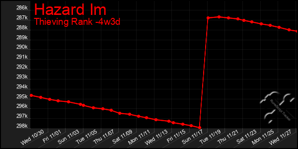 Last 31 Days Graph of Hazard Im