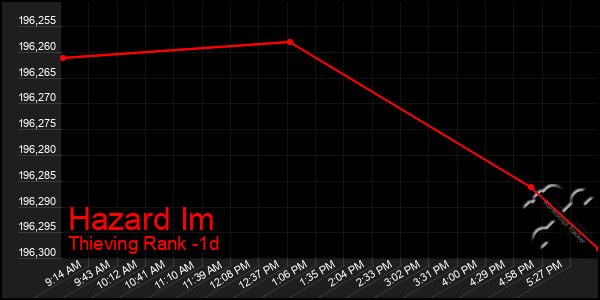 Last 24 Hours Graph of Hazard Im