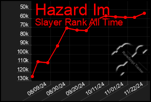 Total Graph of Hazard Im