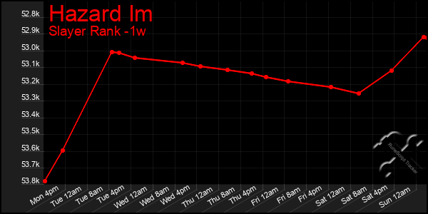 Last 7 Days Graph of Hazard Im