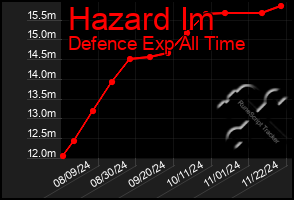 Total Graph of Hazard Im