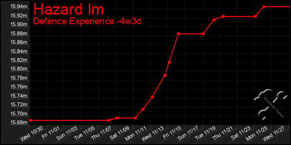 Last 31 Days Graph of Hazard Im