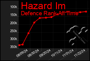 Total Graph of Hazard Im