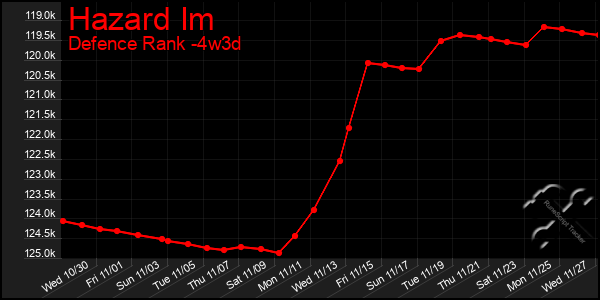 Last 31 Days Graph of Hazard Im