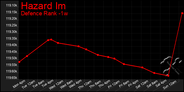 Last 7 Days Graph of Hazard Im