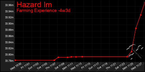 Last 31 Days Graph of Hazard Im