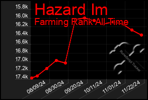 Total Graph of Hazard Im